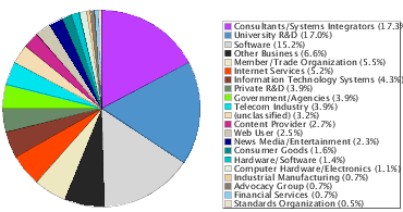 W3C Membership distribution by commercial sector