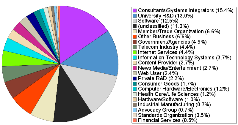 W3C members around the world, see http://www.w3.org/2004/09/StatImages/categories.html for more details