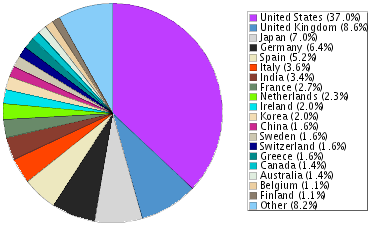 W3C Membership distribution by country