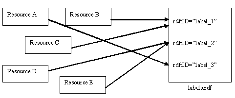 Figure 1. Each resource includes a link to a specific label within the RDF instance at labels.rdf.