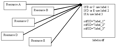 Figure 2. A simple rule set allows all content to link to the same RDF instance and the correct label to be identified. 