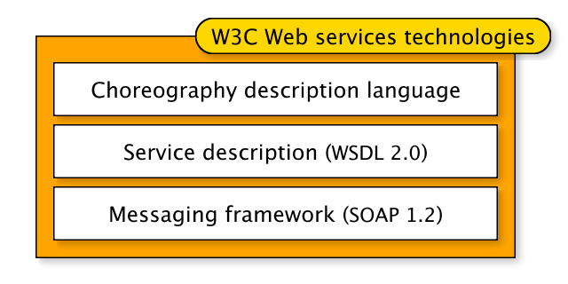Diagramme montrant les technologies Services Web du W3C