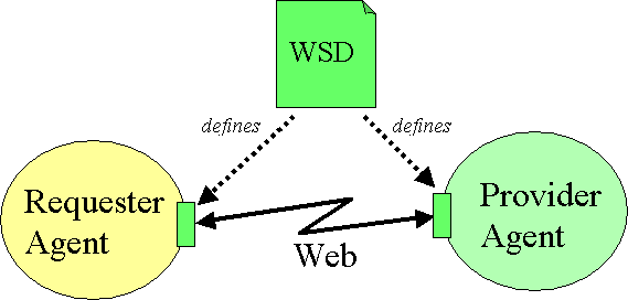 WSD governing interaction between a requester agent and provider agent