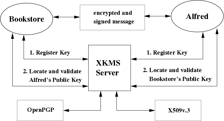 XKMS at a glance