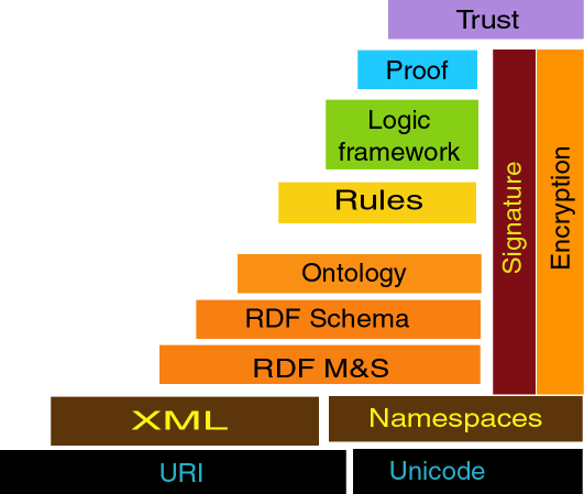 Semantic Web stack