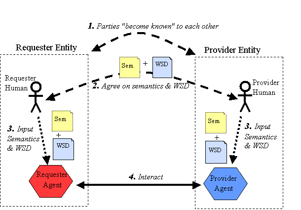 Process of engaging a Web service