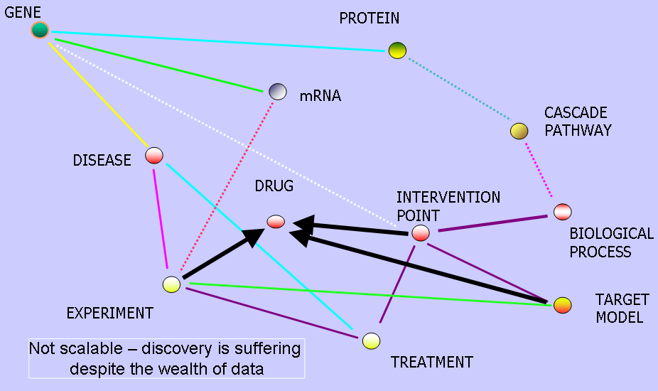 Human-connected points in drug discovery process