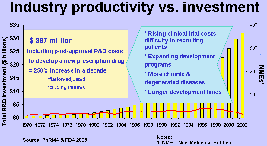 Pharma investment vs. payoff