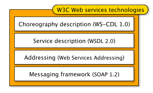 Stack showing the Web Services Activity effort