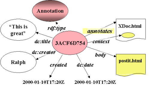 schema for annotations