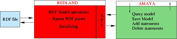 rdf parsing using redland and its API