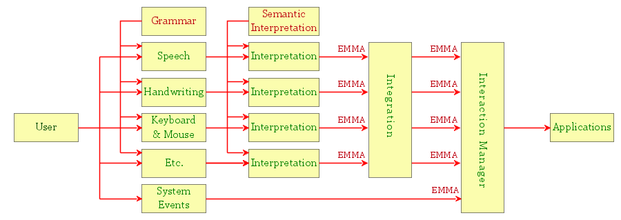 MMI Framework picture on Input