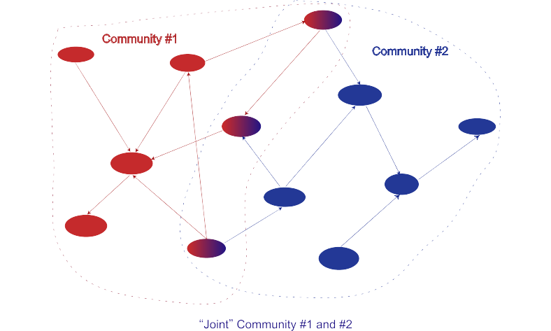 
	  Two (RDF) graphcs merged through common nodes, each graph is labelled 'Communities' #1 and #2, respectively, and surrounded by a dotted 'cloud'
	