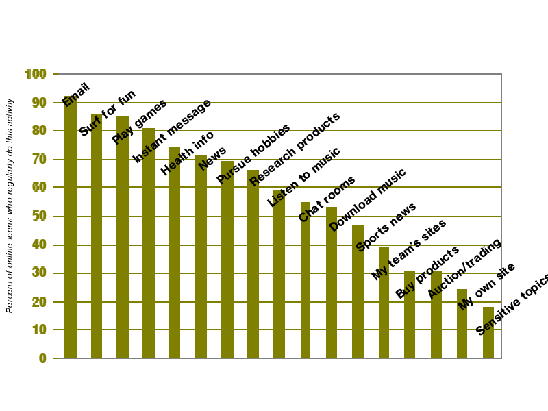 Graph of proportion of teenagers doing various informal online activities