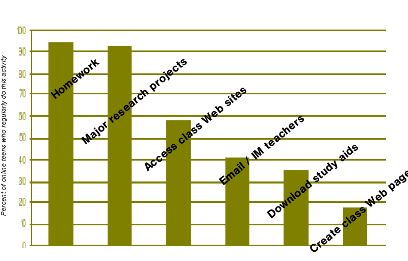 Graph of proportion of teenagers doing various educational online activities