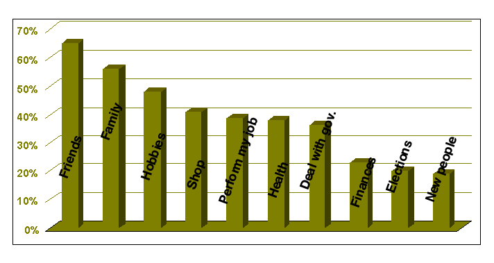 Bar chart showing various daily activities and percentage of satisfied Internet users