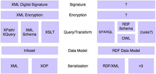 comparison of Infoset and RDF stacks