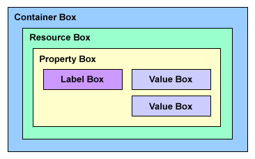 Box model display
