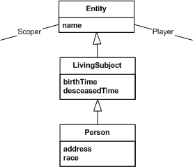 Simple UML Model: Entity class, with LivingSubject and Person specializations