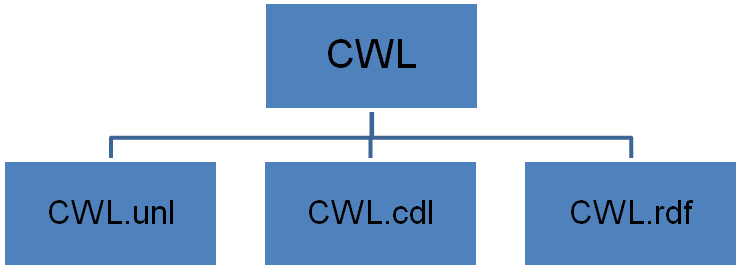 CWL