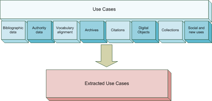 Graphic showing the relationship between the use cases and the extracted use cases.