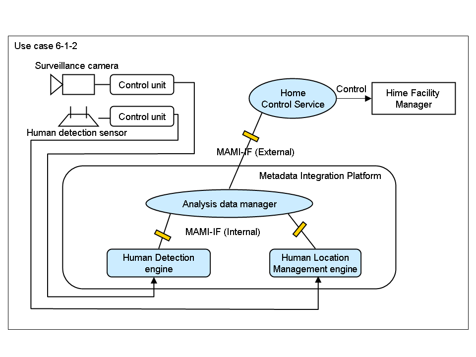 System diagram of use case 6-1-2