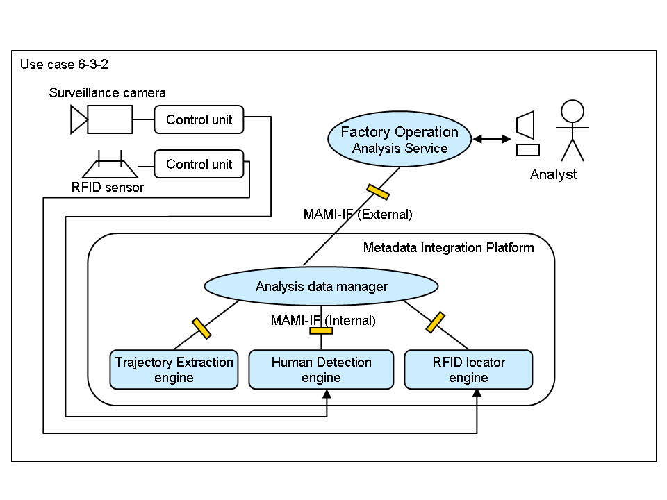 System diagram of use case 6-3-1