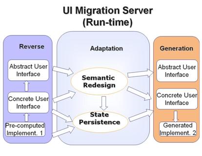 UI Migration Architecture
