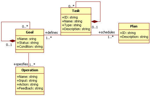 HTA task meta-model