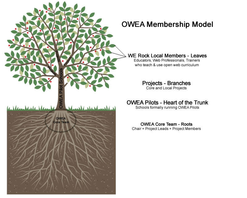Wiki Tree