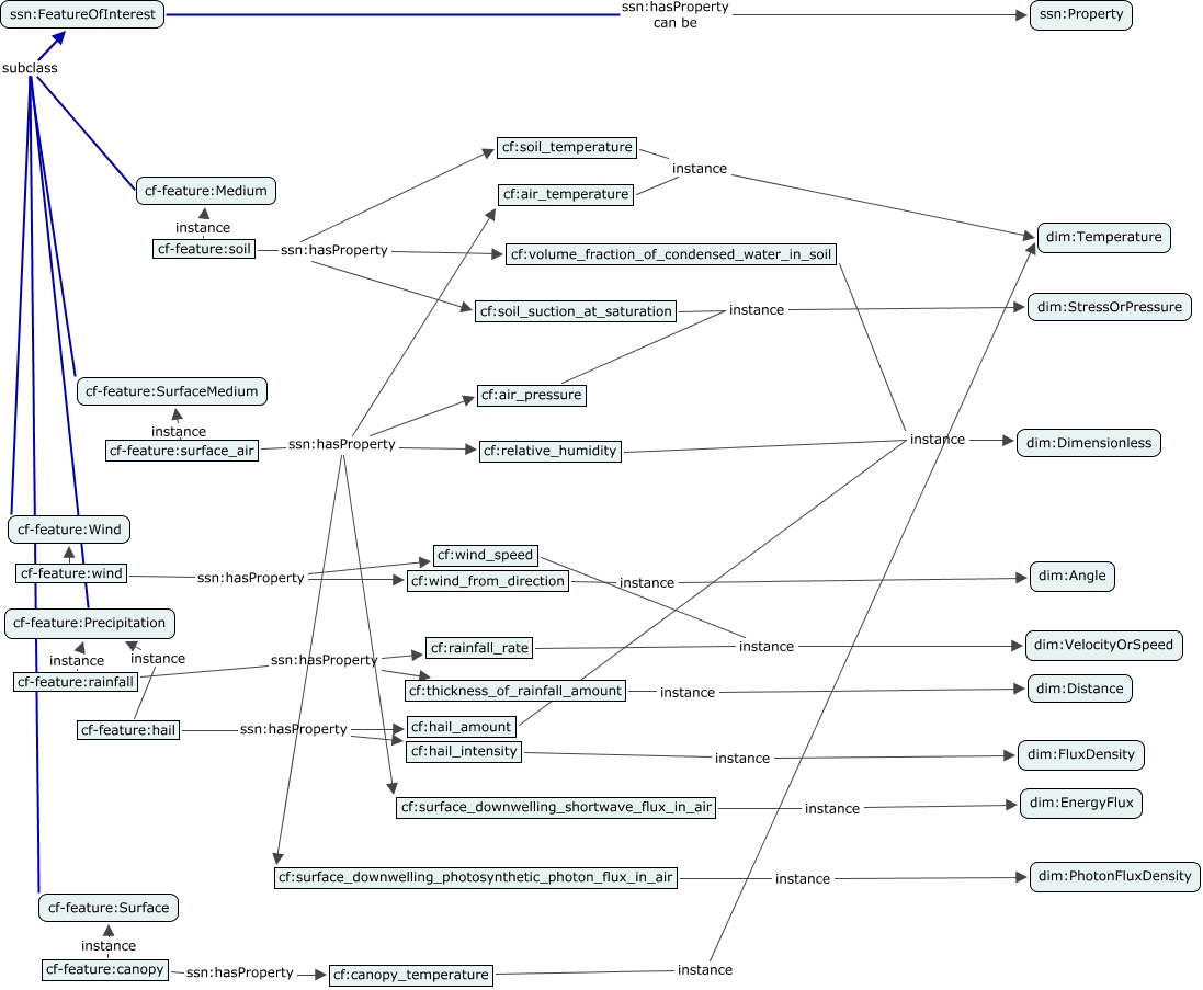 A concept map showing a subset of the properties defined in the Climate and Forecast ontology