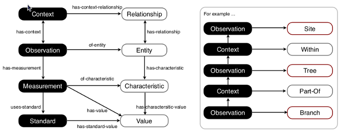An example to illustrate how the relationships between observations and their contexts can be chained in a transitive way