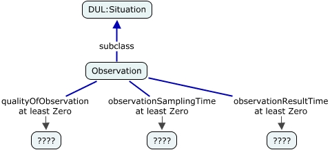 A concept map describing the properties of Observation for the handling of observation time and observation quality