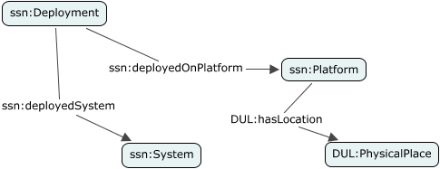 A concept map showing how to specify a Deployment at a particular site