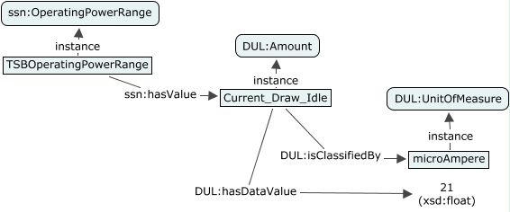 A concept map showing how the SSN and DUL ontologies can be used to set a value to a property