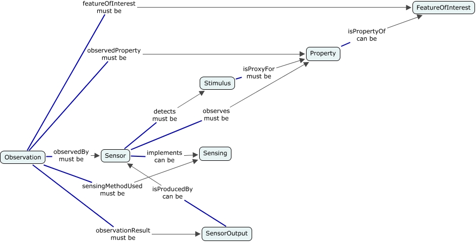 A concept map showing the 7 classes and 11 properties which forms the skeleton of the SSN Ontology