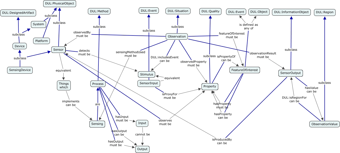A concept map showing the alignment to DUL and the transversal relationships between the classes which are aligned