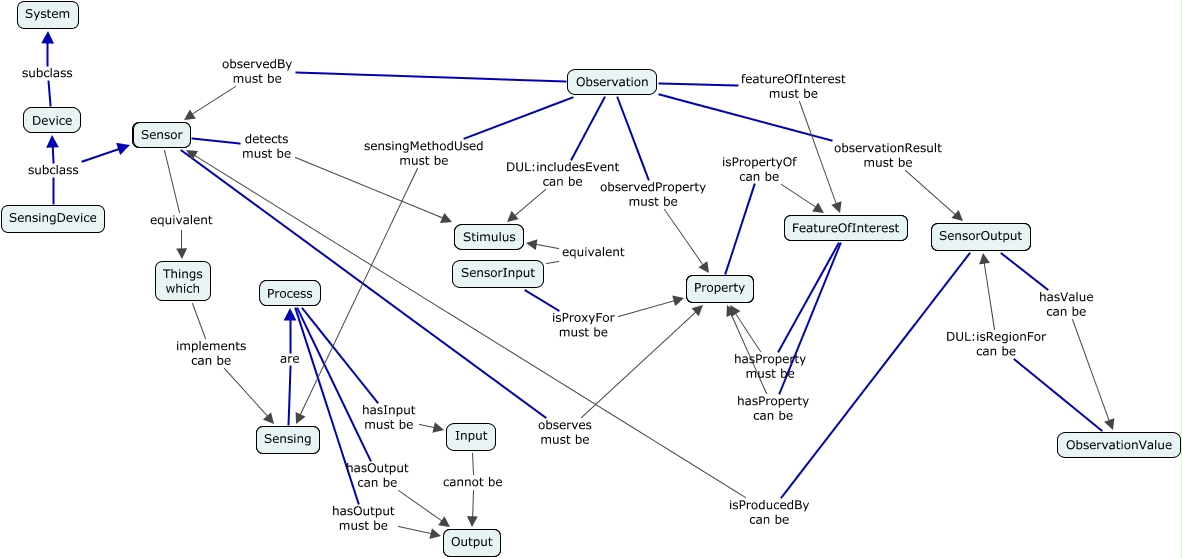 A concept map highlighting the role of the direct relationships from Observation to the other classes of the SSN Ontology
