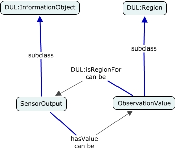 A concept map showing how hasValue is used to relate SensorOutput to ObservationValue and some related DUL definitions