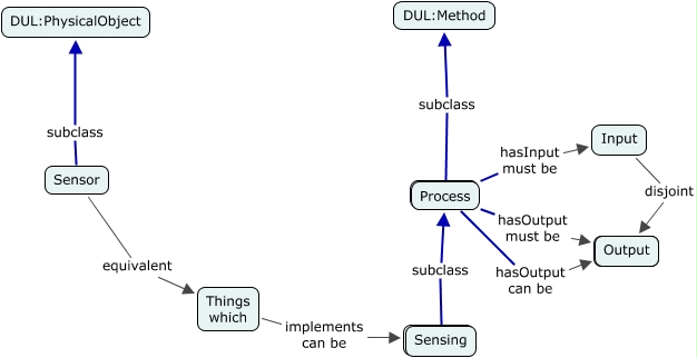 A concept map showing Process is defined by its Input and Output and is referenced by Sensing and eventually by Sensor