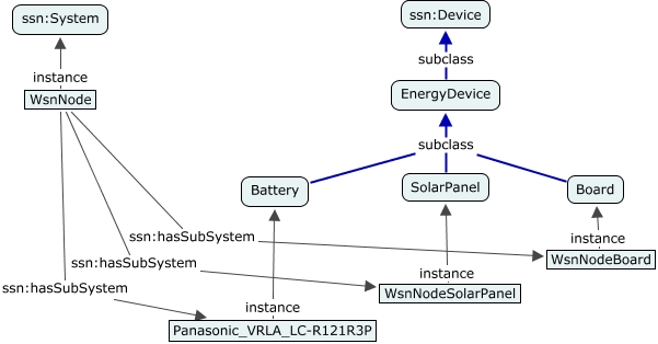 A concept map showing an extension of the SSN ontology with three types of energy devices specified as sub-classes of Device