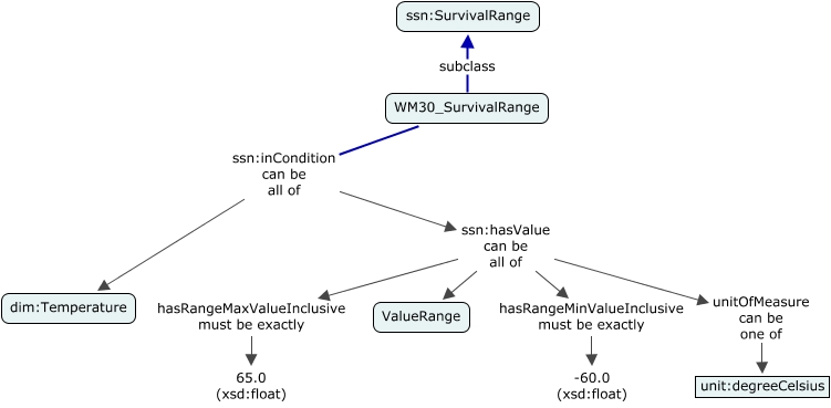 A concept map defining a survival range defined by an interval of temperature between -60 and 65 degree Celsius