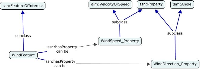 A concept map defining two properties for wind, wind direction as an angle and wind speed as a velocity or speed
