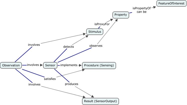 A concept map showing the 7 classes and 10 properties of the Stimulus-Sensor-Observation Ontology Design Pattern