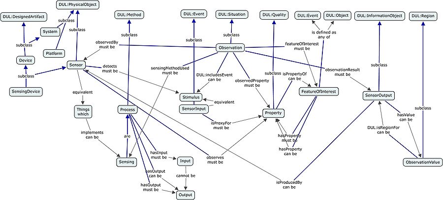 A concept map showing the alignment to DUL and the transversal relationships between the classes which are aligned
