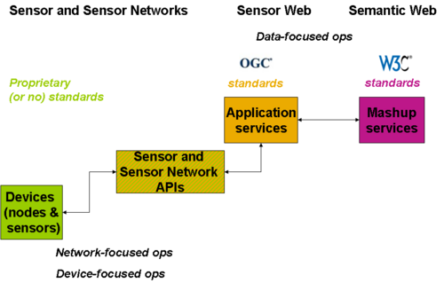 The lack of common standards for sensor networks, the OGC standards for application services and the W3C Semantic Web standards for mashup services