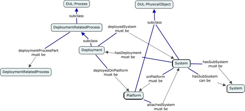 A concept map showing the relationships between Deployment, Platform and System