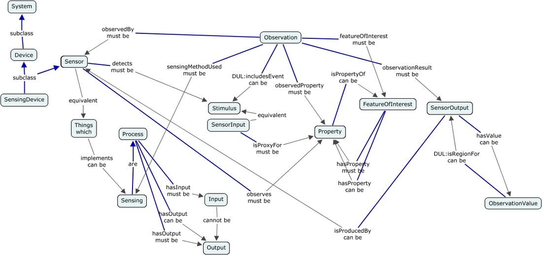 A concept map highlighting the role of the direct relationships from Observation to the other classes of the SSN Ontology