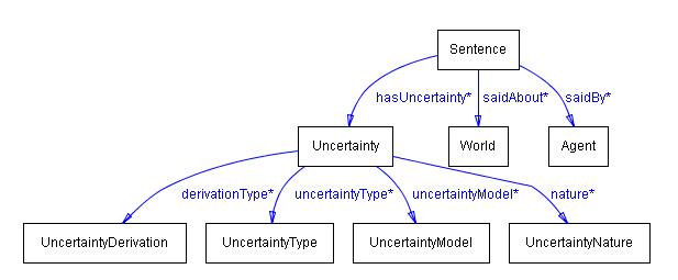 Classes of the Uncertainty Ontology