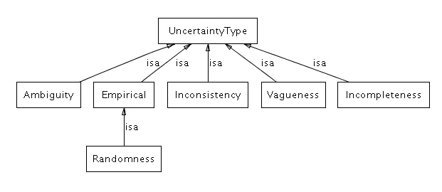 Uncertainty Types